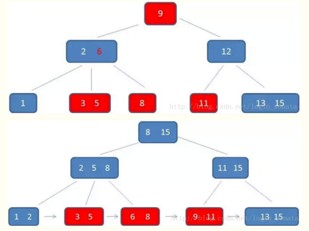 cs_数据结构_树_b树