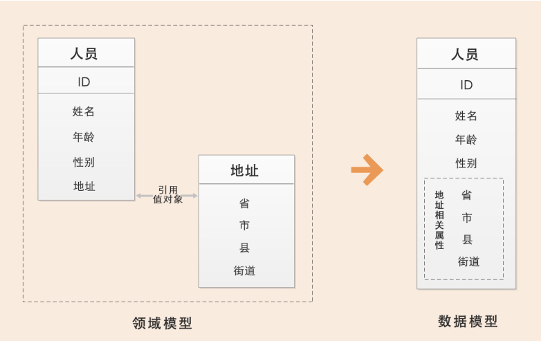 实体和值对象