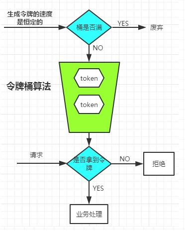 microservice_限流_令牌桶算法