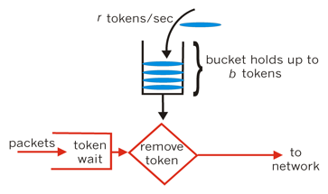 microservice_限流_漏桶算法