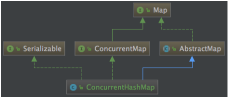 ConcurrentHashMap结构